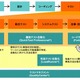 日本HPとみずほ情報総研、「テスト自動化・最適化ソリューション」提供開始 画像