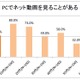 PCでネット動画を見る人は5割超、携帯/スマホで2割超……電通総研と東大調べ 画像