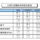 2012年3月卒業予定の大学生モニター、就職内定率は80.1％ 画像