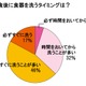 香りの効果で、面倒だった食器洗いが前向きに取り組める？……ライオン調査 画像
