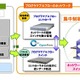 NEC、モバイル機器の急増による通信網への負担を削減する通信制御技術を開発 画像