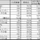 地デジチューナー内蔵モデルが堅調に推移した10月の国内パソコン出荷実績……JEITA調べ 画像
