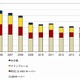 国内サーバ市場、「京」貢献で2001年以降で初となるプラス成長……IDC予測 画像