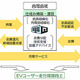 トヨタなど9社、EV向け会員制急速充電サービスの導入で合意 画像