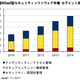 2010年の国内SaaS型セキュリティソフトウェア市場規模は56億円……IDC調べ 画像