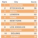 エリクソン、「ネットワーク･ソサエティ指数」で世界25都市をランキング……トップはシンガポール 画像