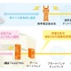 KDDI、「auフェムトセル」向け回線に「eo光」と「コミュファ光」を追加 画像