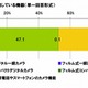 東京工芸大学が“カメラ女子”を調査…20代女性の4割以上、「SNSやブログで写真を公開」 画像
