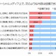 多発する「ネット炎上」、“やらかす人たち”に世代や意識の大きな差……PR TIMES調べ 画像