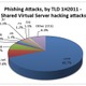 フィッシングサイト閉鎖サービス「RSA FraudAction」、閉鎖サイト数が50万を突破 画像