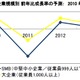 国内IT市場、2012年は大企業およびSMBともにプラス成長……IDC予測 画像