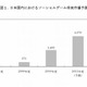 ソーシャルゲーム市場、5年で3000億円突破 ― 矢野経済研調べ 画像
