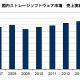 国内ストレージソフト市場、東日本大震災による負の影響は限定的でCAGRは4％に……IDC調べ 画像