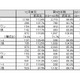 モバイルノートが好調だった12月の国内パソコン出荷実績……JEITA調べ 画像