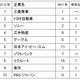 ビジネスマンが薦める就職人気企業、学生と異なる結果に……ビズリーチ調べ 画像