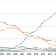 ウェブの60％以上がすでにUnicodeに、Googleが文字コードについて発表 画像