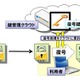 NTT、暗号を安全に仮想化できる「クラウド鍵管理型暗号方式」を独自開発 画像