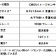 NHK、毎秒120フレームを鮮明に撮影可能なSHVカメラ用イメージセンサーを開発 画像