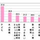 主婦のストレス、「身近な家族」が原因上位に……その意外な「解消法」とは？ 画像