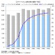 スマートフォン出荷台数、2011年度は前年比2.7倍の「2,340万台」……MM総研調べ 画像
