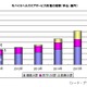 モバイル活用ヘルスケア、2011年市場は「健康」約175億円「医療」約5億円「見守り」約95億円 画像