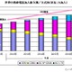 携帯電話の世界市場動向、2017年には82億加入・LTE23％に……シードP調べ 画像