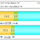 ユーザー25％超えで、スマホは“大衆化”の時代に……D2C調べ 画像
