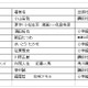 電子書籍の人気作品、iPad・iPhone・Androidで大きな違い……イーブック調べ 画像