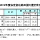 大卒初任給20万4,782円、94.8％の企業が「据え置き」 画像