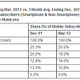 米国でのAndroidスマートフォンのシェアが50％超え、comScoreの調査で判明 画像