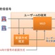 富士通、次世代移動通信システム「LTE-Advanced」向け高性能受信方式を開発 画像