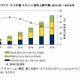 2011年の国内パブリッククラウド市場、前年比45.9％増の662億円に……IDC調べ 画像