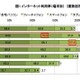 ネットの利用端末、10代の7割がケータイ＆20代の6割がスマホ 画像