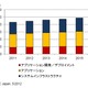 2011年の国内ソフト市場成長率、震災の影響でほぼ横ばい……IDC調べ 画像
