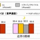 電車・高速道路・地下街…、スマホが切れにくいキャリアをICT総研が調査 画像