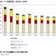 2012年の国内サーバー市場、 前年比成長率マイナス9.9％……今後もマイナス予測続く 画像