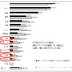今後のリサイクル、注目は「家具」「車・バイク」「貴金属・ジュエリー」……田中貴金属工業調べ 画像
