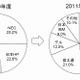 国内PCサーバ出荷、2011年度は06年度以来5年ぶりの増加……MM総研 画像