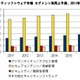 2011年のセキュリティソフト市場、前年比成長率3.6％で1,856億円……IDC調べ 画像