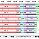 「地デジ化」「震災」ではメディア接触時間に大きな変化は見られず……博報堂DYMP調べ 画像