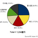 2012年第1Qの国内サーバ市場、前年同期比プラス4.9％の1,234億円に……IDC調べ 画像