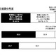 2012年度新入社員の会社生活……産業能率大学が調査 画像