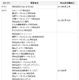 KDDI、「auスマートバリュー」の提携事業者を大幅に拡大……34社を追加 画像