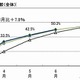 大学生就職内定率、5割超…6月末　マイナビ調べ 画像