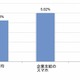 従業員が所有するスマートフォンの紛失・盗難、1年間で14万台以上にも……マカフィー調べ 画像