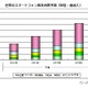 世界のスマートフォン普及台数、2016年末には2人に1人がスマホに……シードP調べ 画像