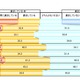 SNS利用シニア、「週2～3日以上」の利用者が4割を占める……満足度トップは「Google＋」 画像