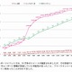電通とTwitter Japan、Twitter上の話題の拡散度合いを測る指標を開発 画像
