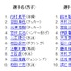【ロンドンオリンピック】Googleでもっとも検索されたのは「内村航平」と「鈴木聡美」 画像