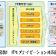 【テクニカルレポート】ITモダナイゼーションの現状とNRIの取り組み……野村総合研究所「技術創発」（前編） 画像